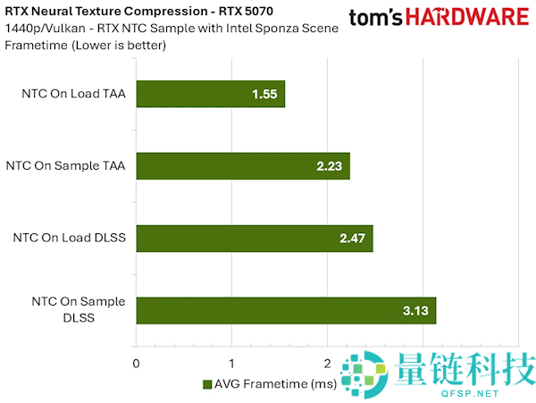 NVIDIA RTX 神经纹理压缩实测:显存占用暴降 85%,8GB 显卡再战十年