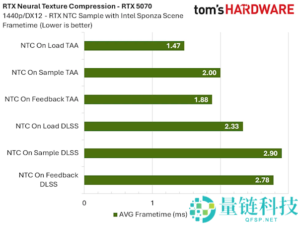 NVIDIA RTX 神经纹理压缩实测:显存占用暴降 85%,8GB 显卡再战十年