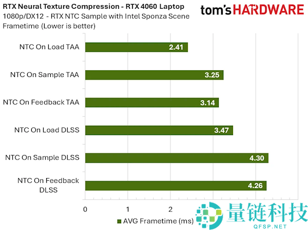 NVIDIA RTX 神经纹理压缩实测:显存占用暴降 85%,8GB 显卡再战十年