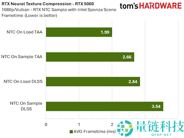 NVIDIA RTX 神经纹理压缩实测:显存占用暴降 85%,8GB 显卡再战十年