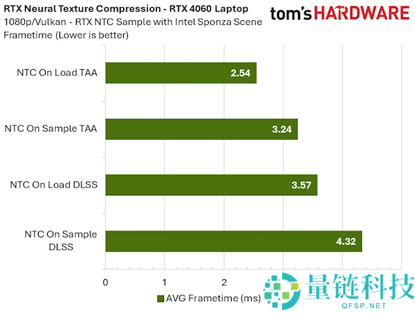 NVIDIA RTX 神经纹理压缩实测:显存占用暴降 85%,8GB 显卡再战十年