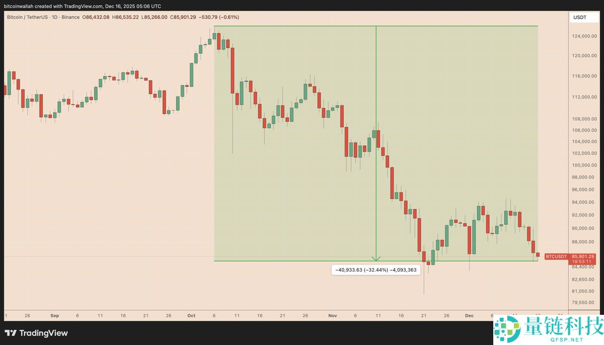 一文了解比特币空头以13年来最快速度累积，BTC下跌30%