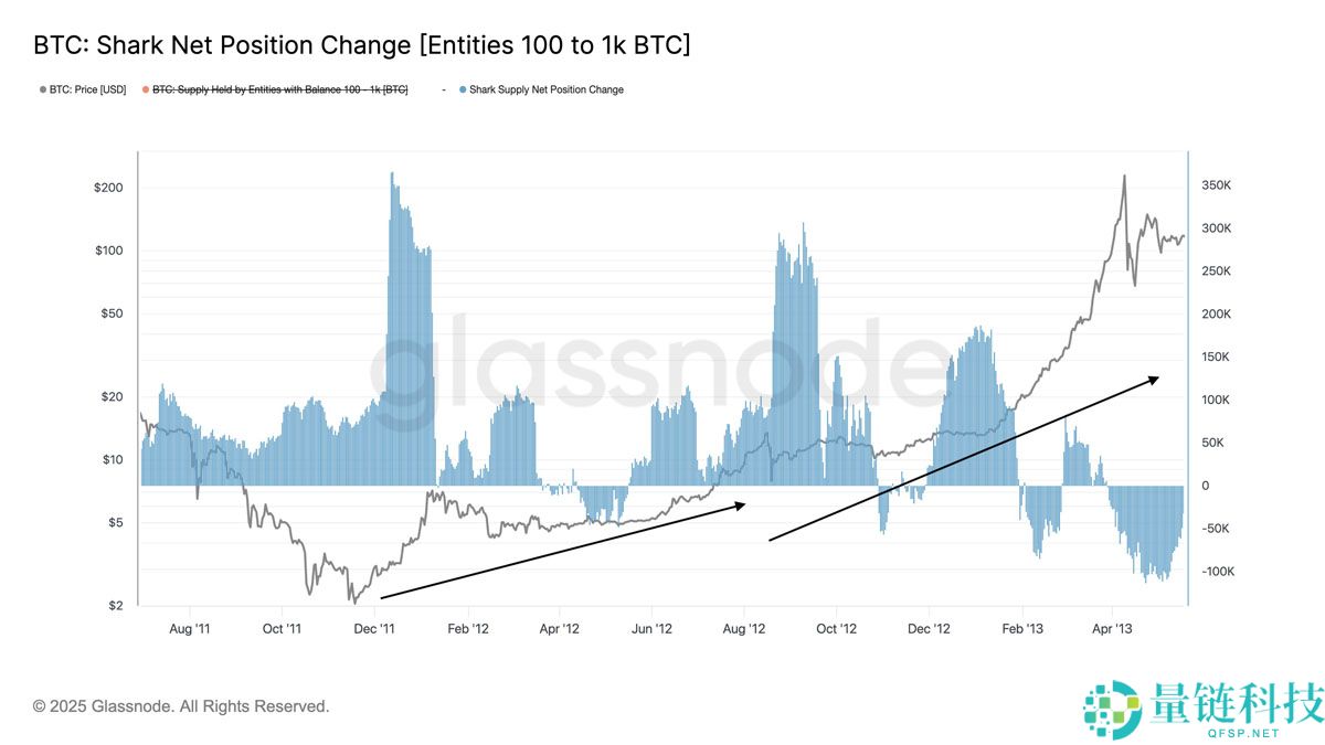 一文了解比特币空头以13年来最快速度累积，BTC下跌30%