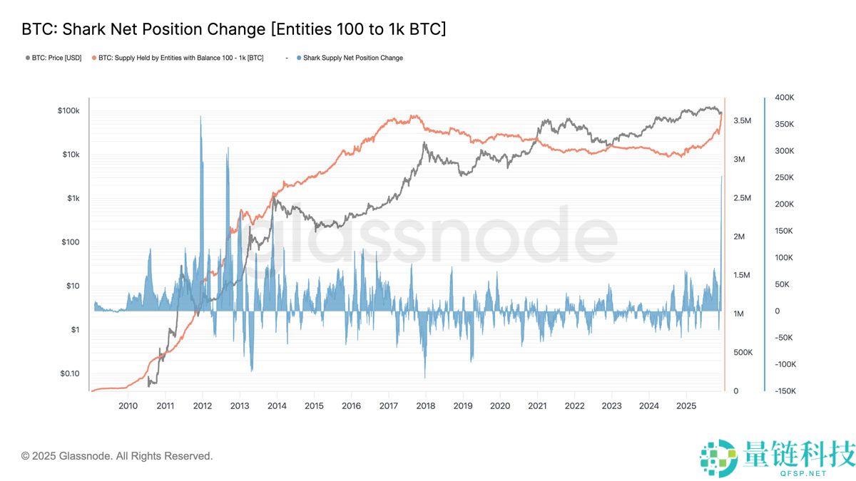 一文了解比特币空头以13年来最快速度累积，BTC下跌30%