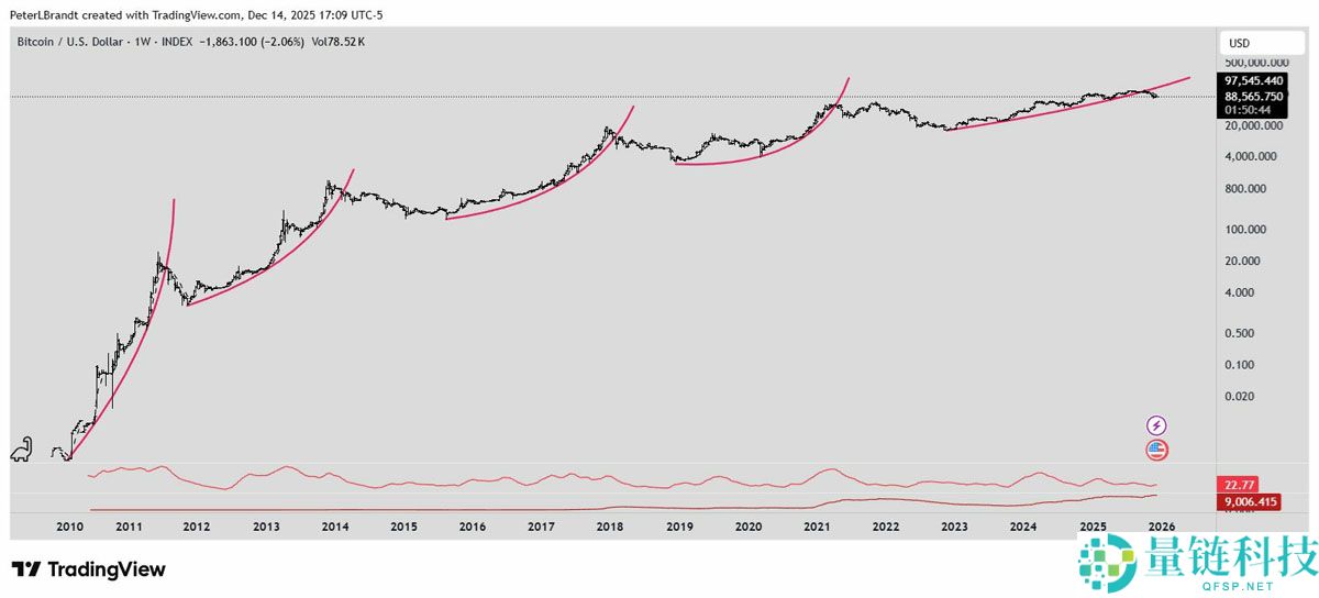 一文了解比特币空头以13年来最快速度累积，BTC下跌30%