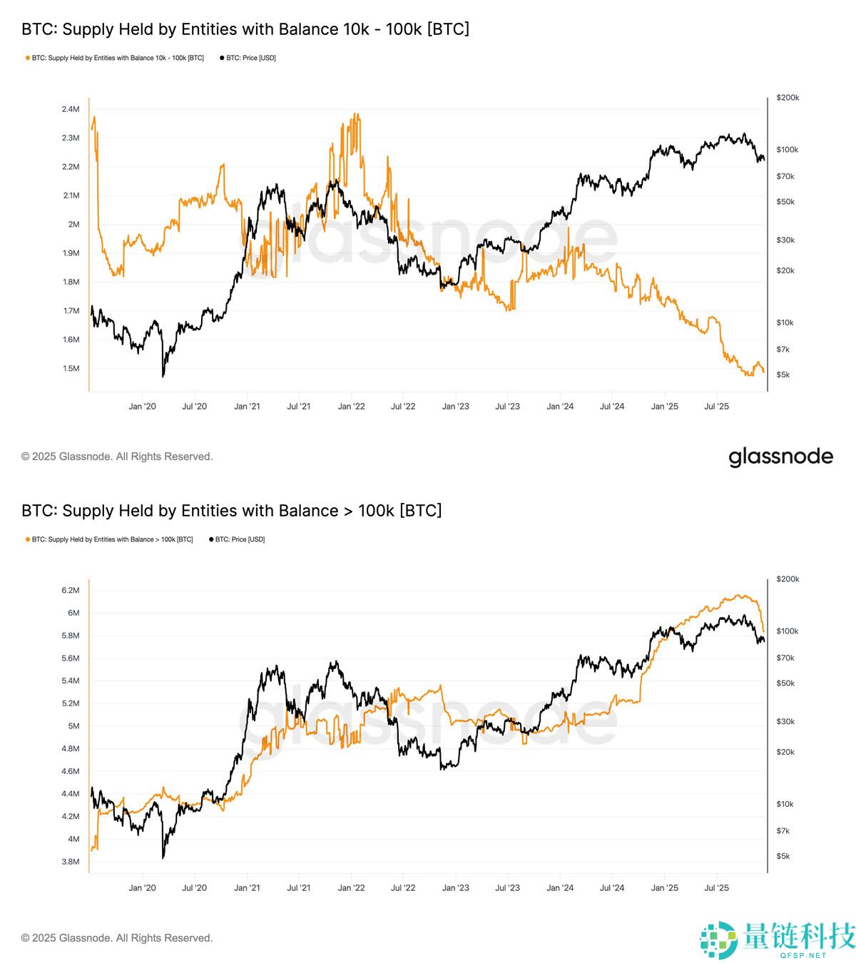 一文了解比特币空头以13年来最快速度累积，BTC下跌30%