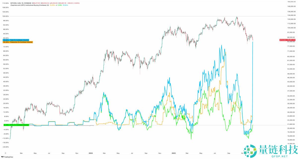 一文了解比特币空头以13年来最快速度累积，BTC下跌30%