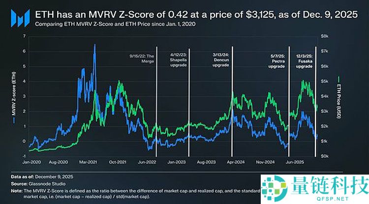以太坊2026:通过MVRV指标看ETH被低估?一文了解