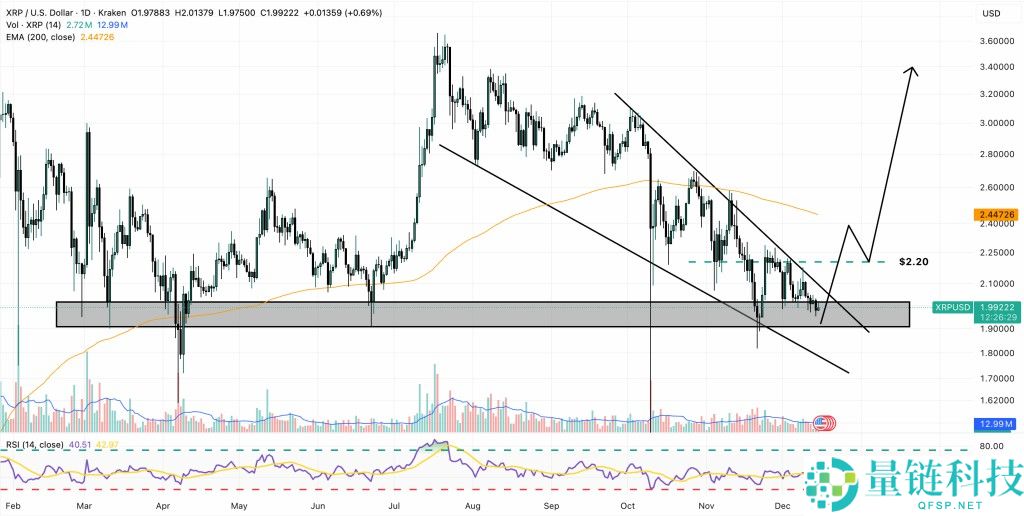 XRP价格预测：瑞波币（XRP）正在酝酿剧烈波动 是要向上爆拉，还是向下暴跌？