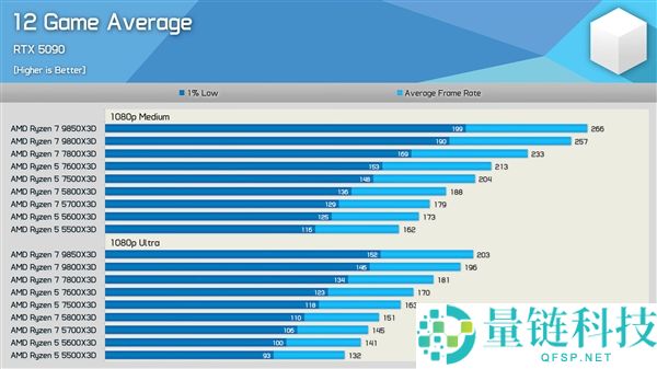 九款 AMD X3D 处理器深度横评：锐龙 5 与锐龙 7 性能差距竟达 65%