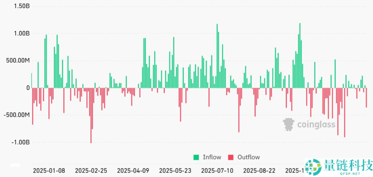 比特币现货ETF资金流出3.58亿美元：投资者真的在放弃BTC吗？一文了解