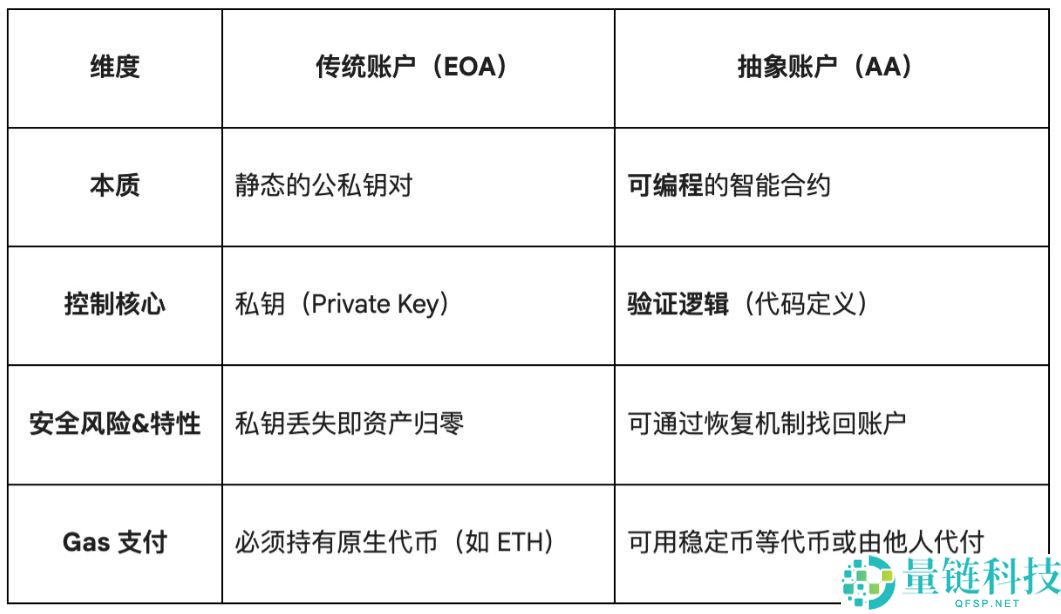 告别助记词焦虑：一文读懂账户抽象(AA)如何重构Web3体验