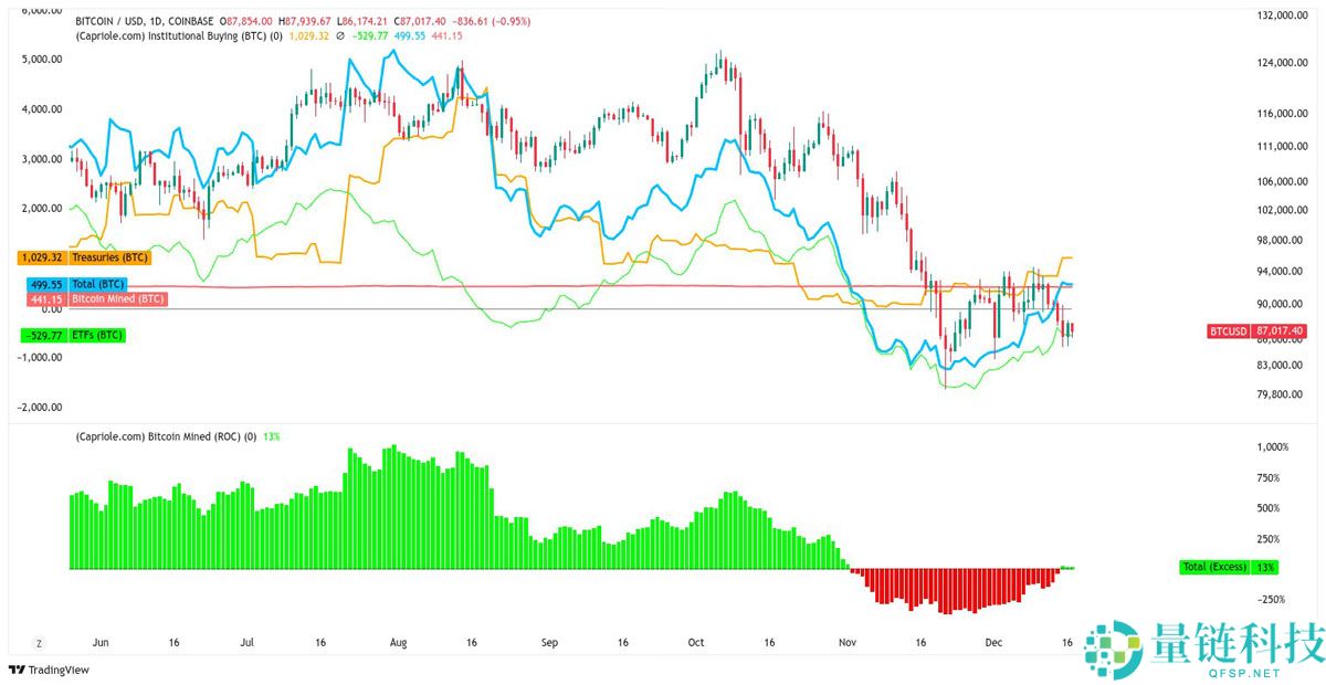 一文了解比特币(BTC)机构买盘6周来首次超过新增供应