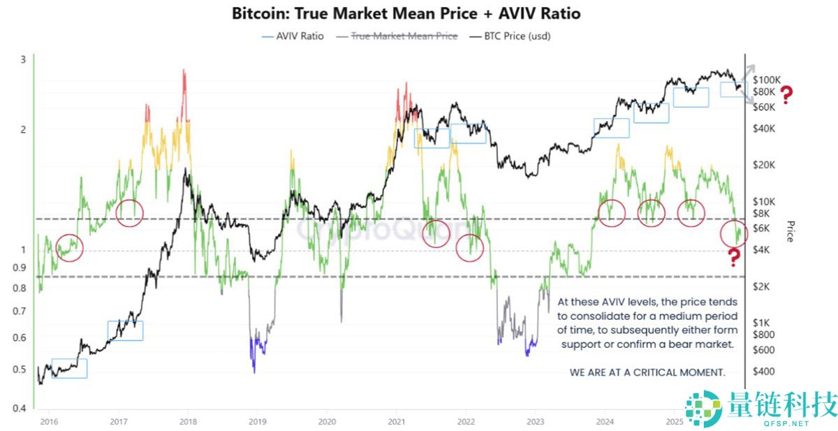 一文了解比特币（BTC）价格处于”关键“点，巨鲸将3.48亿美元BTC转移至交易所