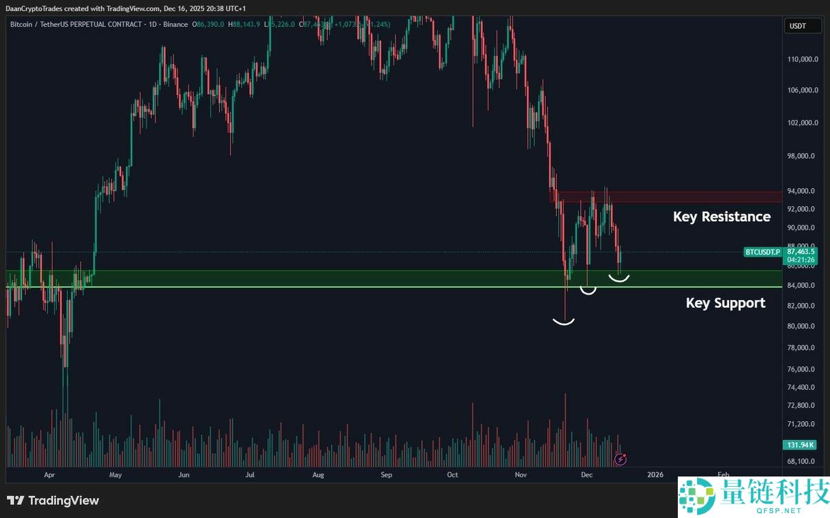 一文了解比特币（BTC）价格处于”关键“点，巨鲸将3.48亿美元BTC转移至交易所