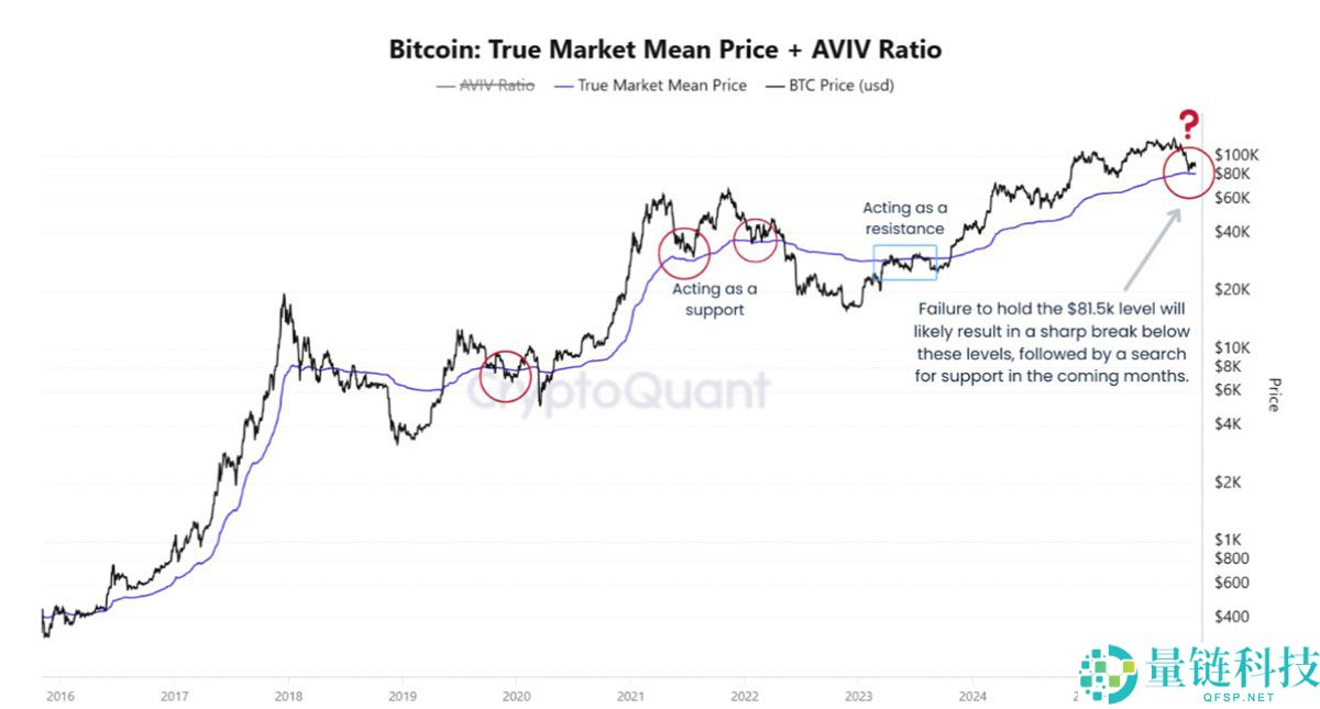 一文了解比特币（BTC）价格处于”关键“点，巨鲸将3.48亿美元BTC转移至交易所