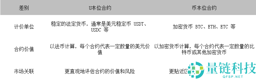 什么是U本位合约？什么是币本位合约？有什么差别？哪个好？