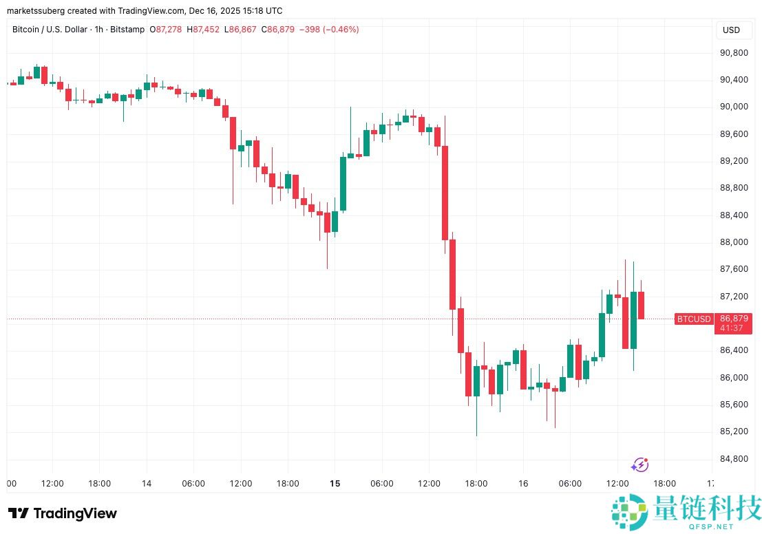 一文了解比特币(BTC)流动性”战役“持续,看涨情境下或直冲9.5万美元