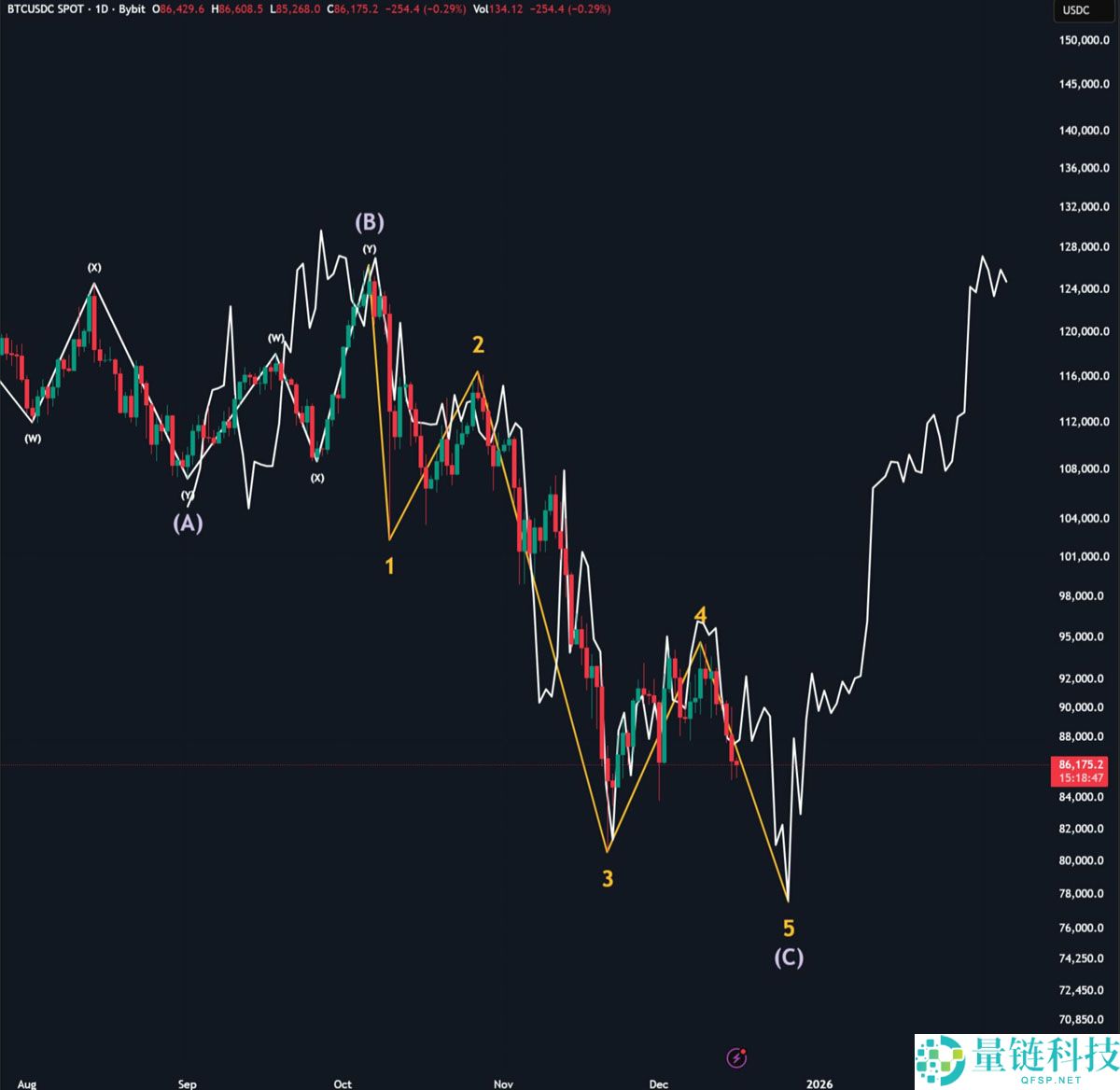 一文了解比特币(BTC)流动性”战役“持续,看涨情境下或直冲9.5万美元