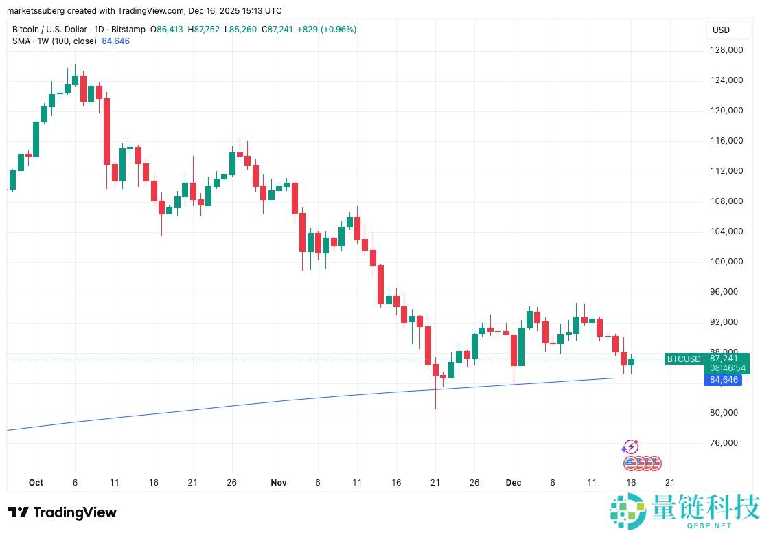 一文了解比特币(BTC)流动性”战役“持续,看涨情境下或直冲9.5万美元