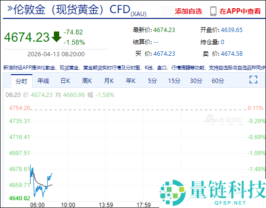 国际油价飙涨 8%！黄金跌破 4700 美元，最新行情深度解析