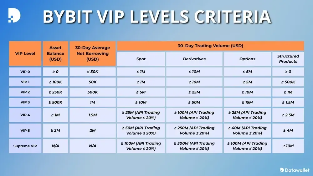 Bybit VIP等级详解：手续费、等级权益及其他