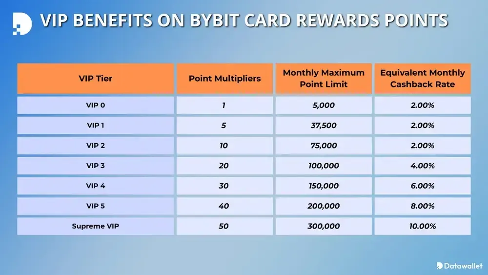 Bybit VIP等级详解：手续费、等级权益及其他
