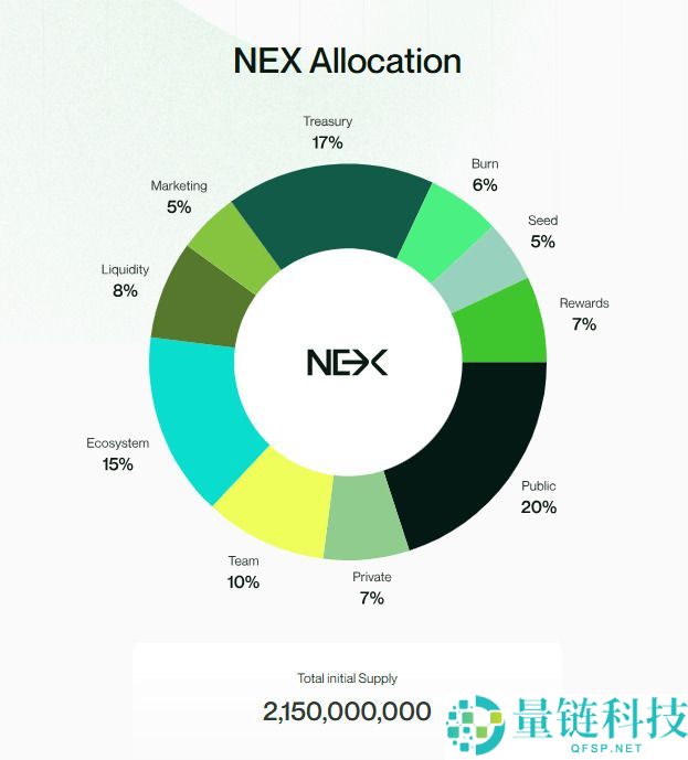 Nexchain(NEX)币是什么?NEX代币经济学、空投指南及价格预测