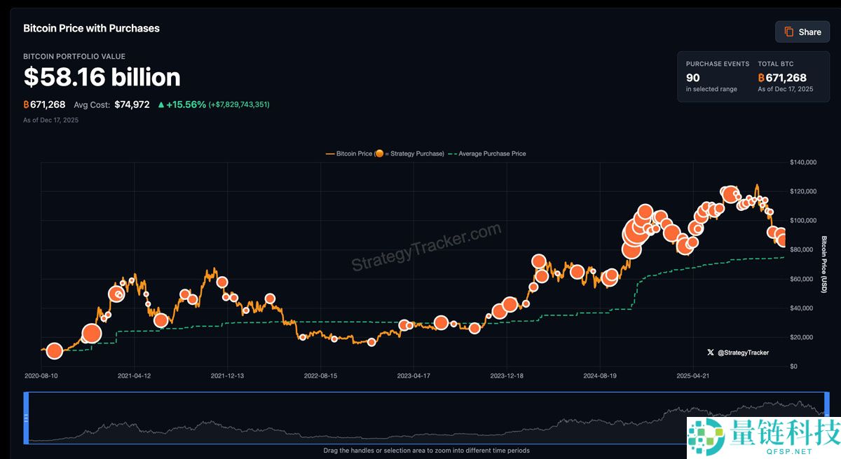 一文详细了解庞普：塞勒的比特币（BTC）储备将无可匹敌