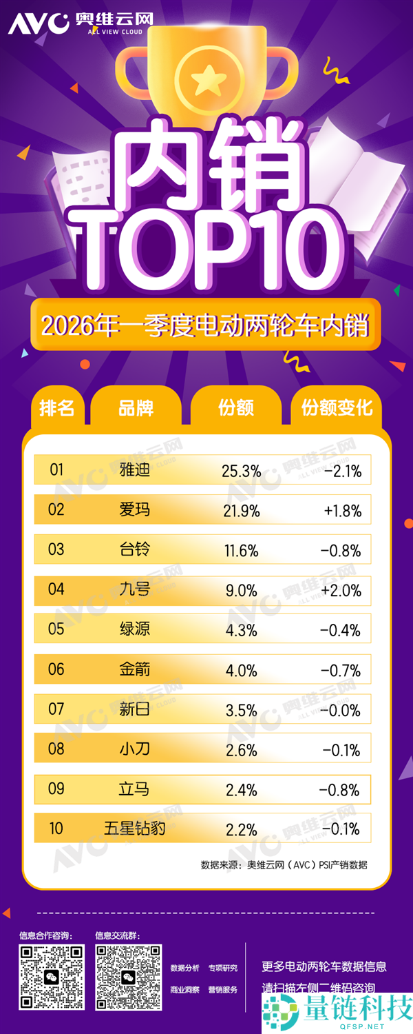 新国标实施致电动两轮车 Q1 销量下滑超 17%：行业深度解析
