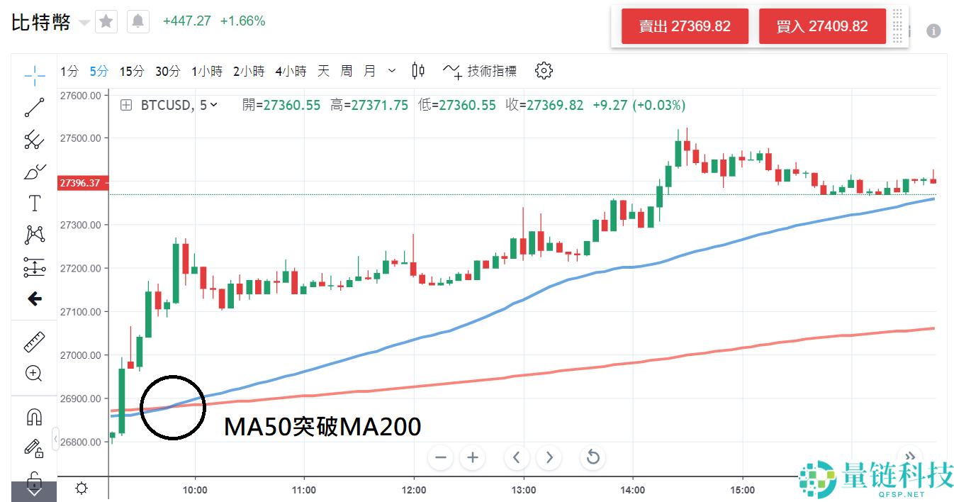 比特币如何短时间内赚钱？短线交易策略及实战经验