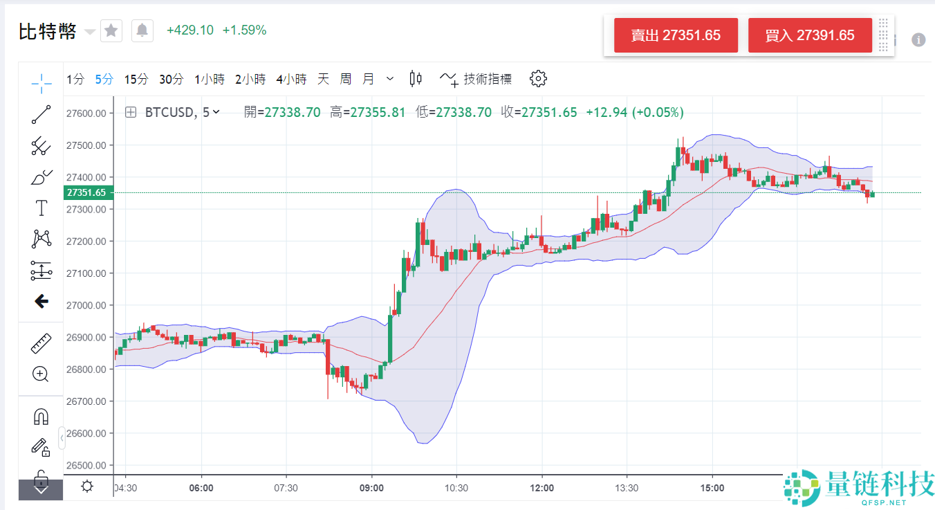 比特币如何短时间内赚钱？短线交易策略及实战经验