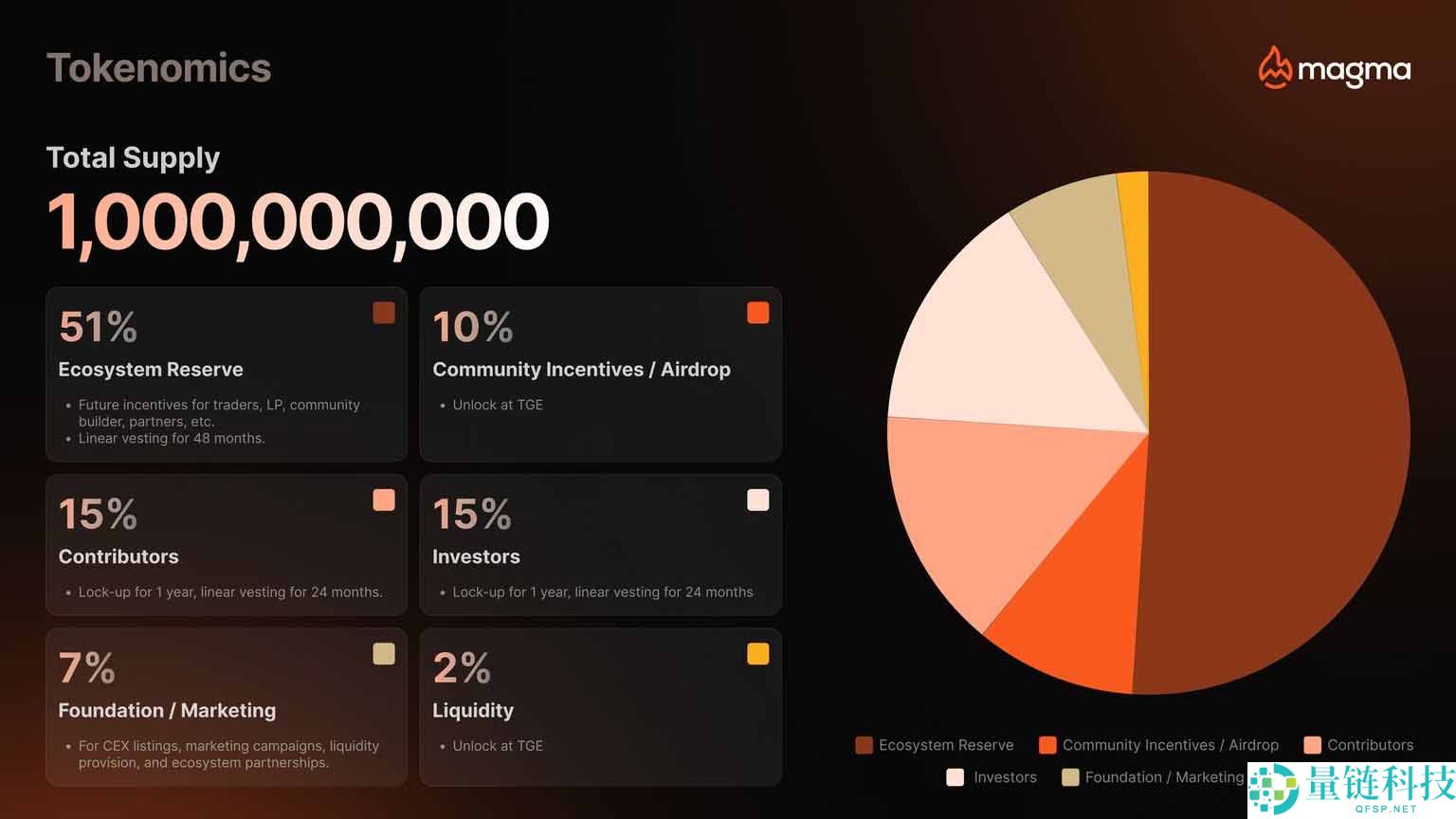 什么是 Magma Finance (MAGMA)币？代币经济学、空投以及价格走势介绍