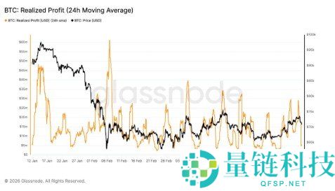 比特币 7 万美元遇阻：每小时抛售 2000 万美元，获利了结引发剧烈震荡