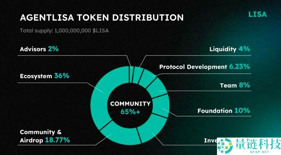 AgentLISA(LISA)币是什么?值得投资吗?LISA代币经济,空投领取和前景分析