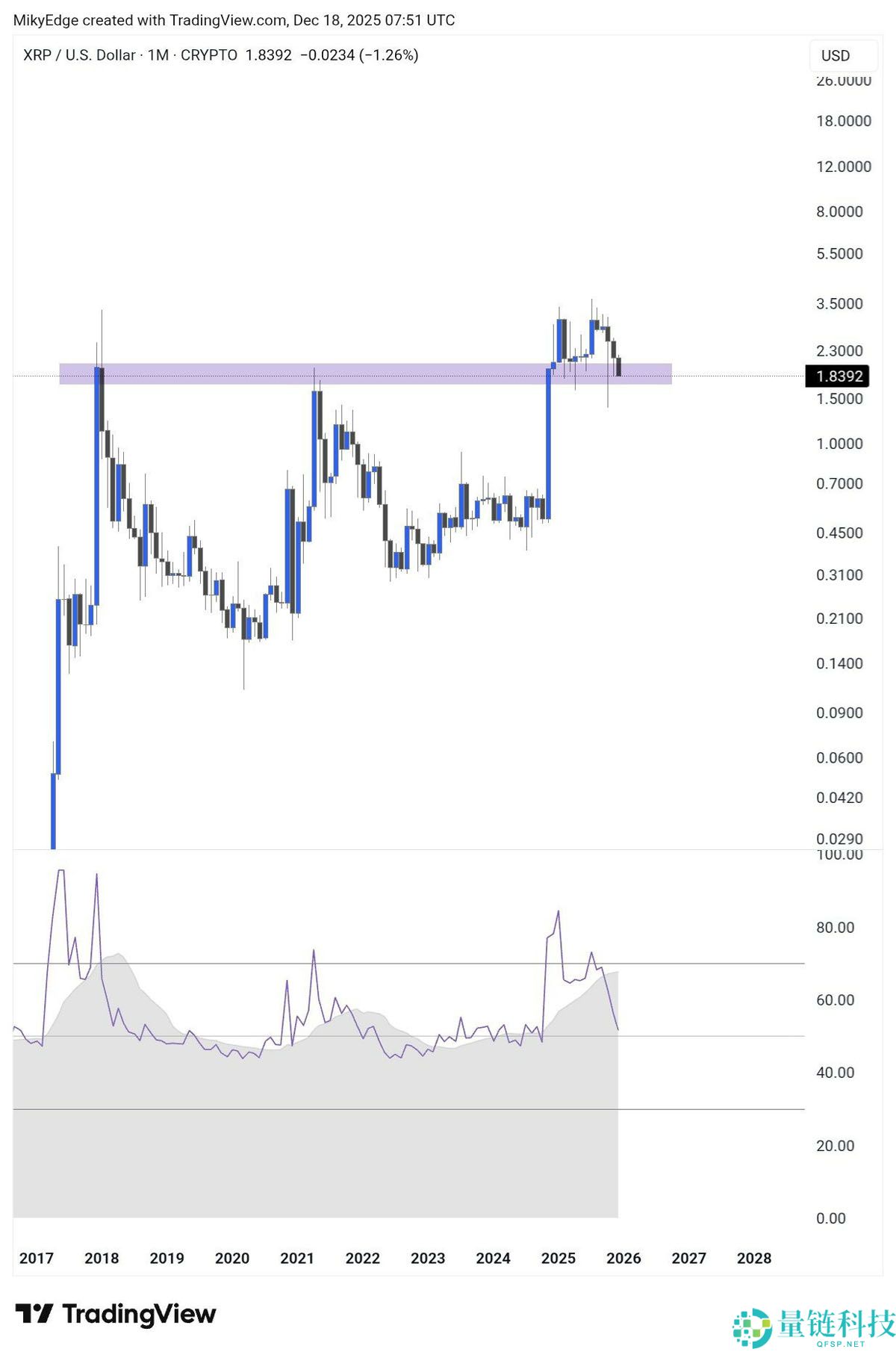 一文了解瑞波币（XRP）的“看跌”形态或将把价格砸至1美元下方