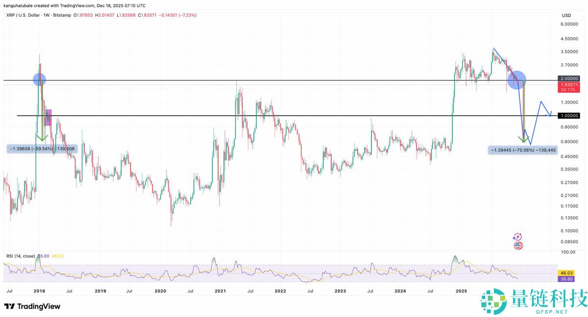 一文了解瑞波币（XRP）的“看跌”形态或将把价格砸至1美元下方