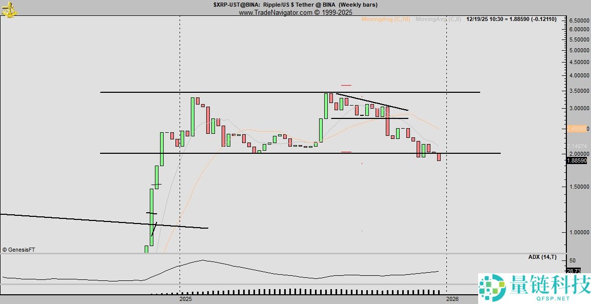 一文了解瑞波币（XRP）的“看跌”形态或将把价格砸至1美元下方