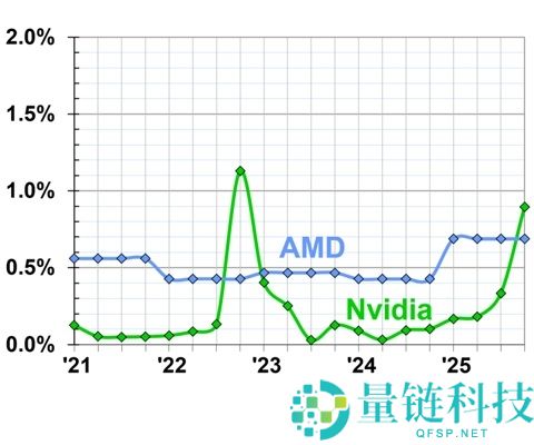 NVIDIA 显卡保修索赔暴增 1000% 远超 AMD：16 针接口缺陷成主因