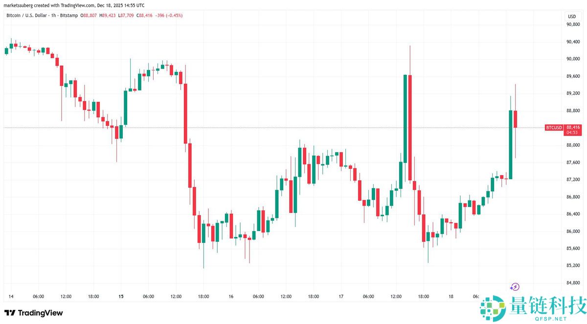 一文了解美国CPI通胀降至2021年以来最低水平，比特币（BTC）正寻求流动性