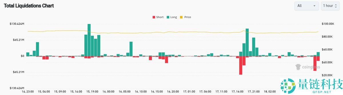 一文了解美国CPI通胀降至2021年以来最低水平，比特币（BTC）正寻求流动性