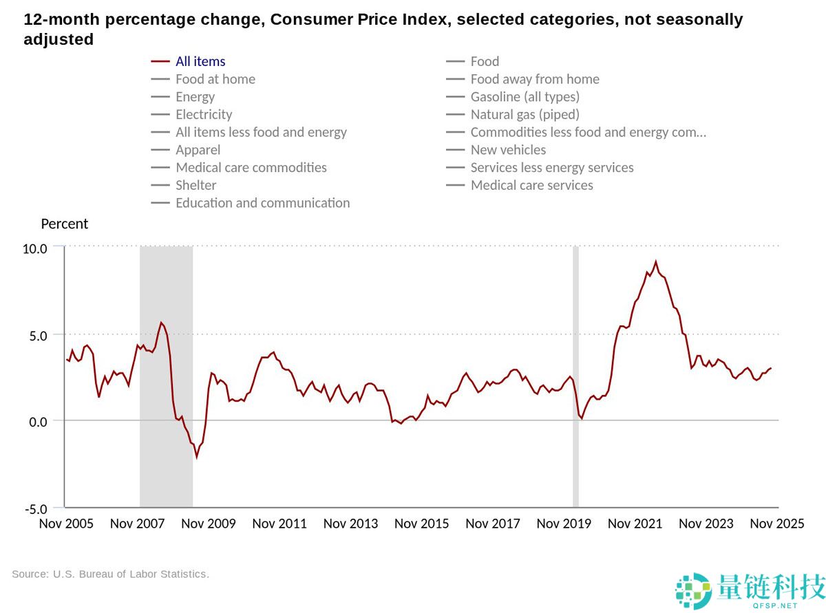 一文了解美国CPI通胀降至2021年以来最低水平，比特币（BTC）正寻求流动性