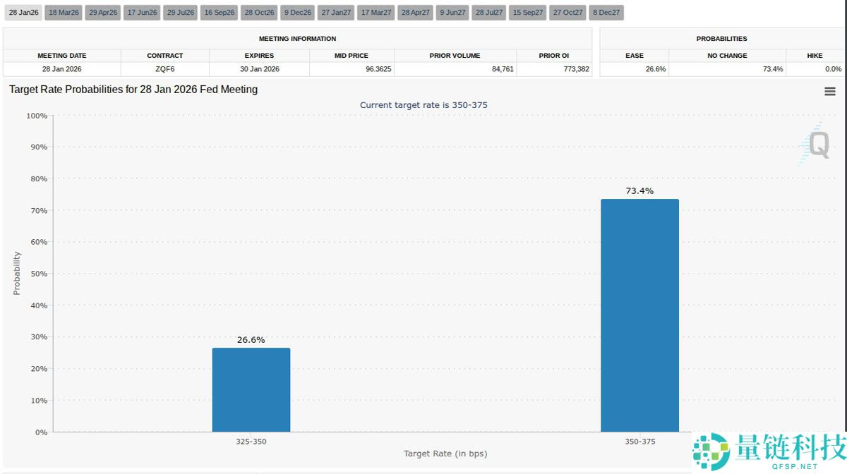 一文了解美国CPI通胀降至2021年以来最低水平，比特币（BTC）正寻求流动性