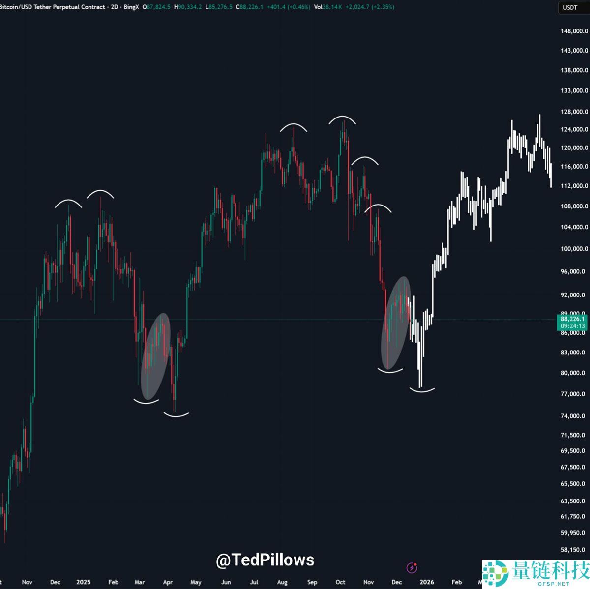 一文了解美国CPI通胀降至2021年以来最低水平，比特币（BTC）正寻求流动性