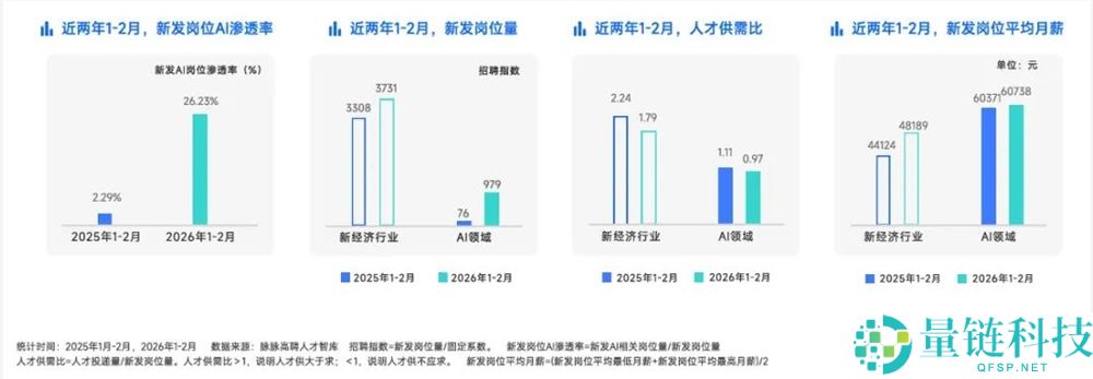 1270 万应届生涌入 AI 赛道：狂卷“金饭碗”还是新机遇？