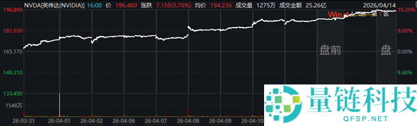 英伟达日线十连涨创纪录！市值狂飙超 5 万亿