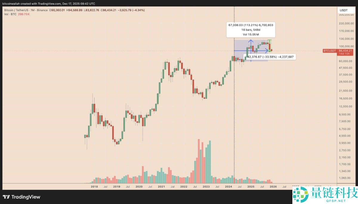 比特币的4年周期是否已被打破,牛市真的结束了吗?简单分析
