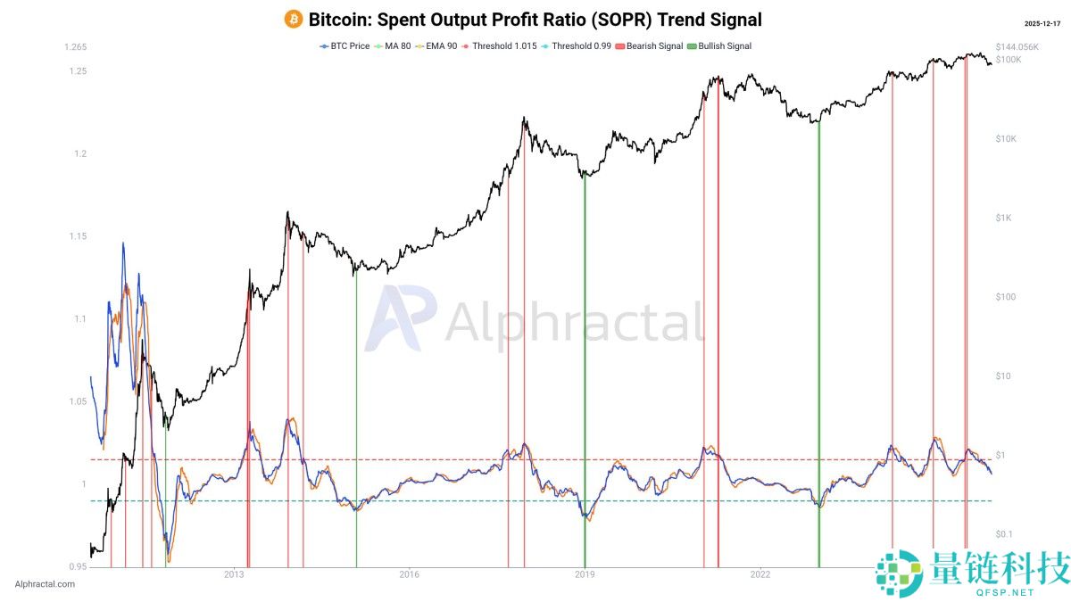 比特币的4年周期是否已被打破,牛市真的结束了吗?简单分析