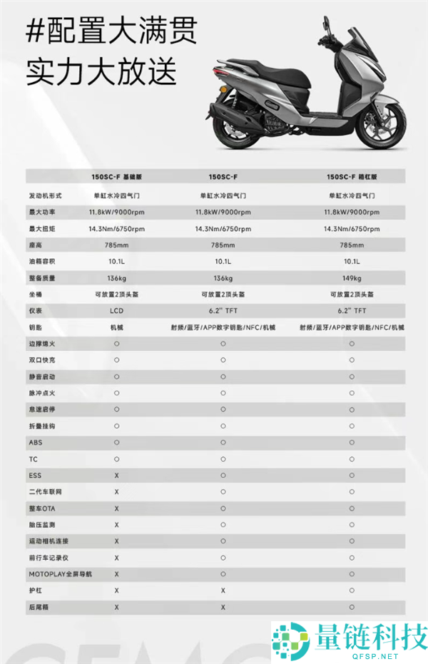 春风 150SC-F 运动平踏摩托上市：本田雅马哈竞品，售价 11580 元起