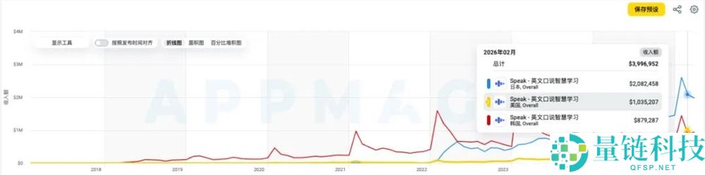 AI 说话进修 App 月流水突破 500 万美元，创行业新高